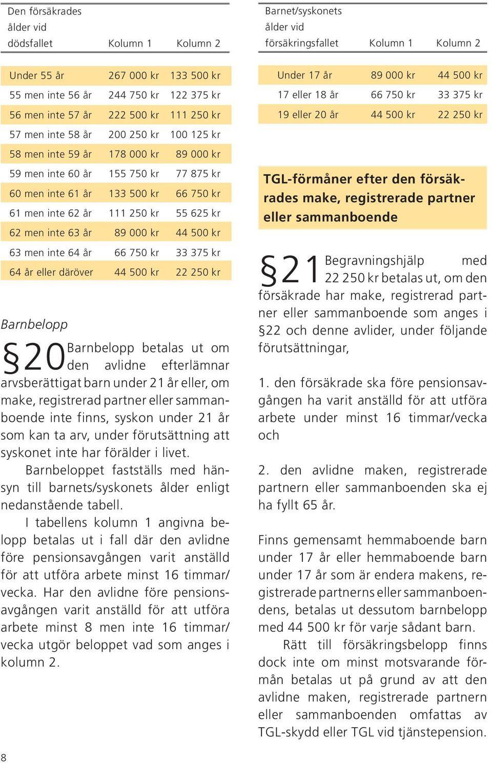inte 62 år 111 250 kr 55 625 kr 62 men inte 63 år 89 000 kr 44 500 kr 63 men inte 64 år 66 750 kr 33 375 kr 64 år eller däröver 44 500 kr 22 250 kr Barnbelopp Barnbelopp betalas ut om 20 den avlidne