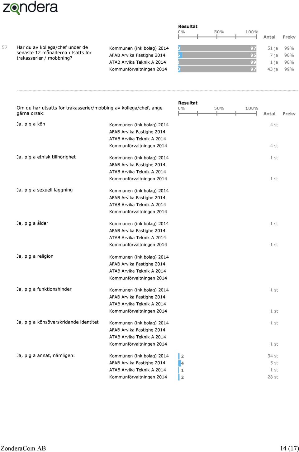 Kommunen (ink bolag) 2014 4 st 4 st Ja, p g a etnisk tillhörighet Kommunen (ink bolag) 2014 Ja, p g a sexuell läggning Kommunen (ink bolag) 2014 Ja, p g a ålder Kommunen (ink