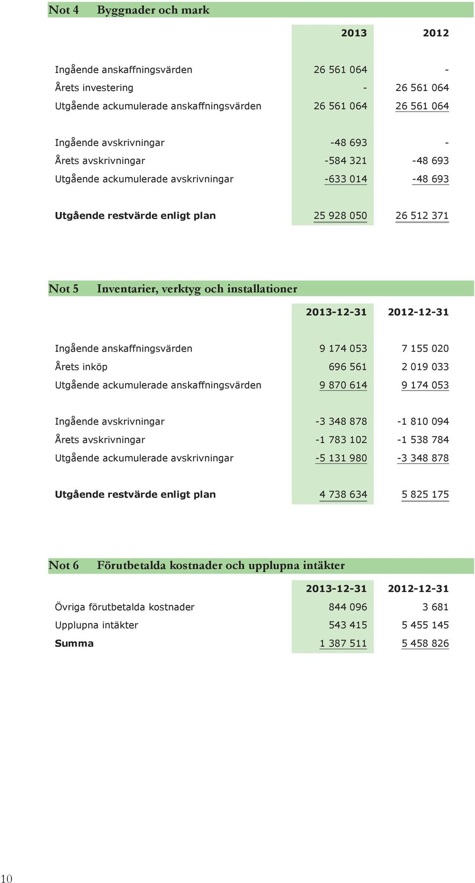 2013-12-31 2012-12-31 Ingående anskaffningsvärden 9 174 053 7 155 020 Årets inköp 696 561 2 019 033 Utgående ackumulerade anskaffningsvärden 9 870 614 9 174 053 Ingående avskrivningar -3 348 878-1