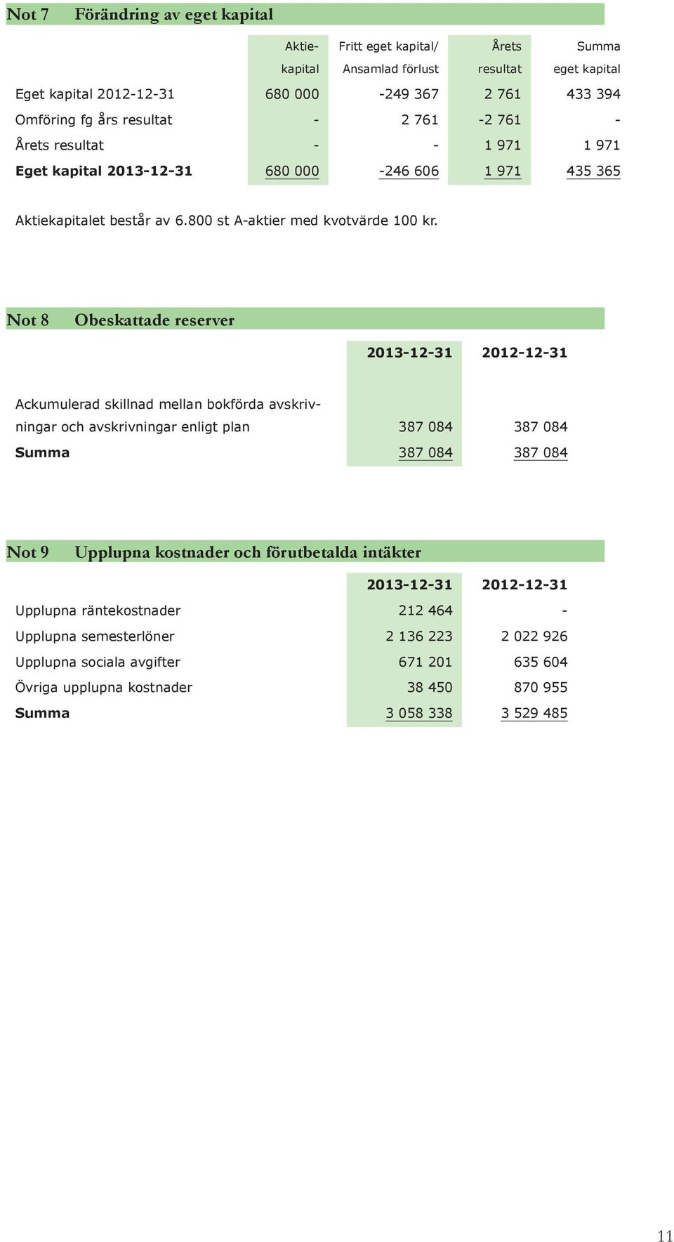 Not 8 Obeskattade reserver 2013-12-31 2012-12-31 Ackumulerad skillnad mellan bokförda avskrivningar och avskrivningar enligt plan 387 084 387 084 Summa 387 084 387 084 Not 9 Upplupna kostnader och
