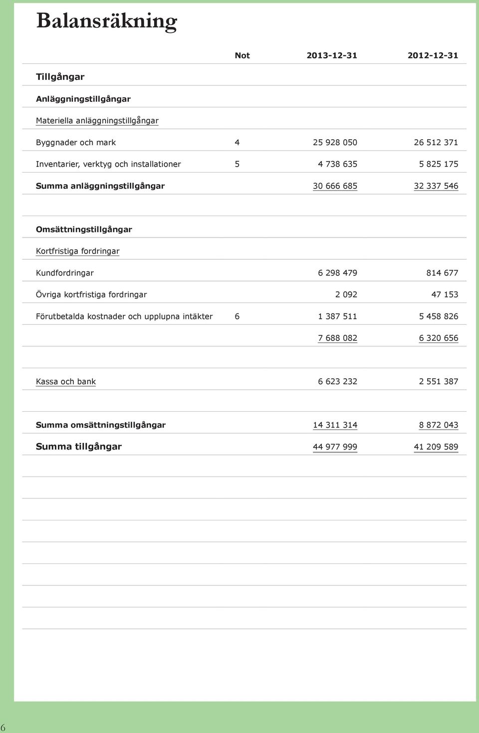 fordringar Kundfordringar 6 298 479 814 677 Övriga kortfristiga fordringar 2 092 47 153 Förutbetalda kostnader och upplupna intäkter 6 1 387 511 5