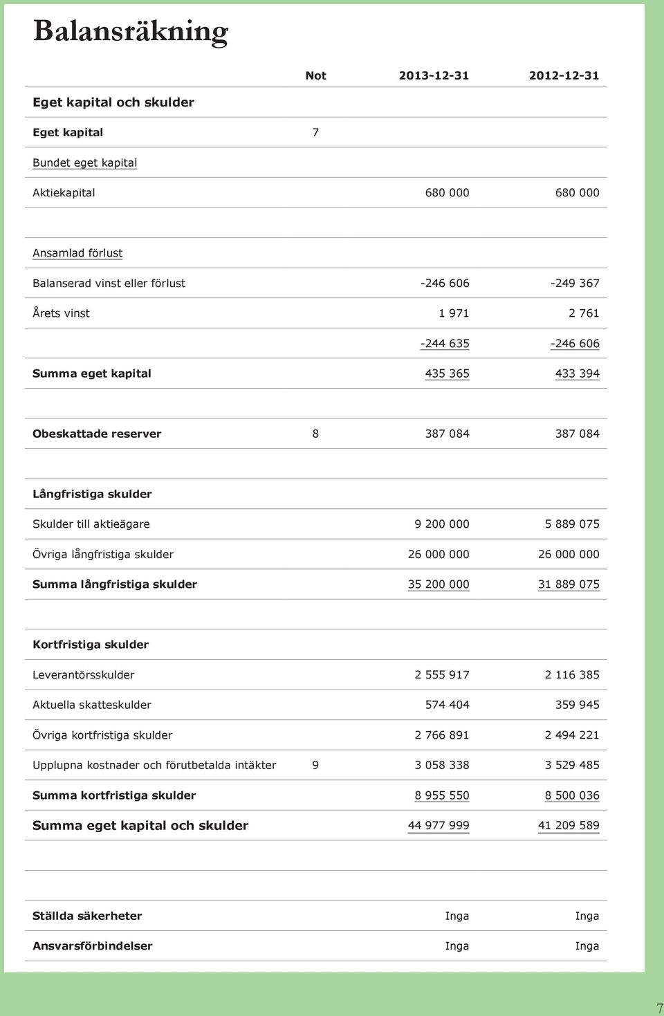 skulder 26 000 000 26 000 000 Summa långfristiga skulder 35 200 000 31 889 075 Kortfristiga skulder Leverantörsskulder 2 555 917 2 116 385 Aktuella skatteskulder 574 404 359 945 Övriga kortfristiga