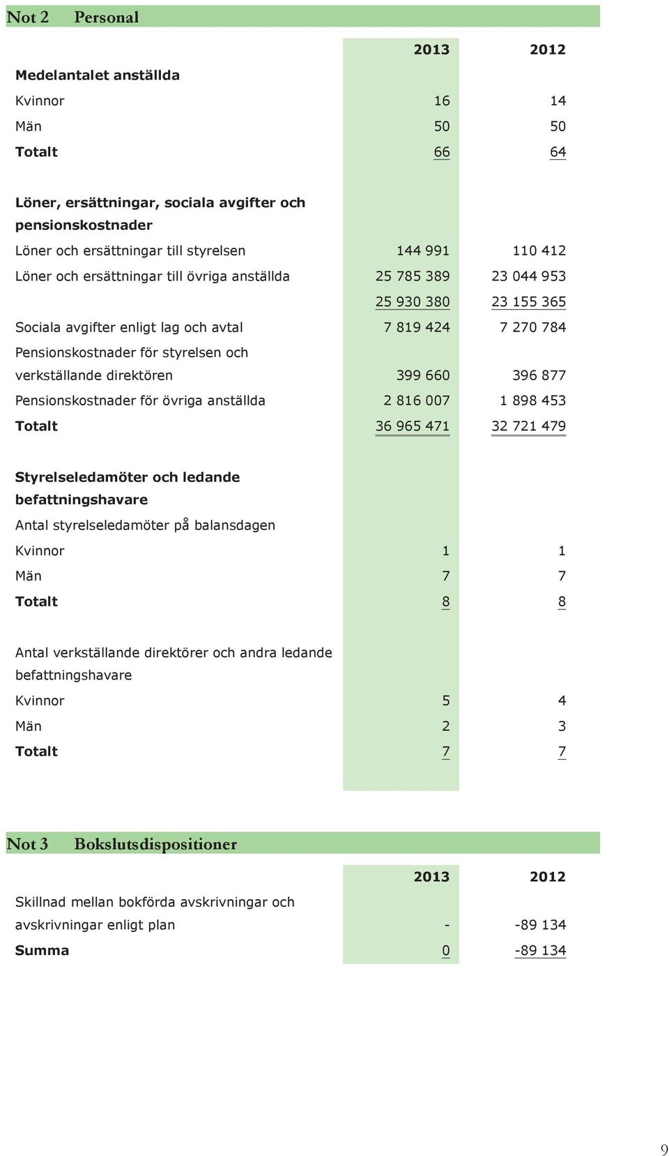 direktören 399 660 396 877 Pensionskostnader för övriga anställda 2 816 007 1 898 453 Totalt 36 965 471 32 721 479 Styrelseledamöter och ledande befattningshavare Antal styrelseledamöter på