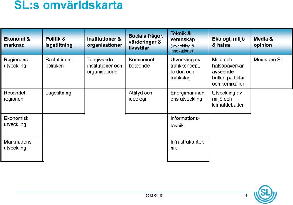 klimatdebatten Ekonomisk utveckling Regionens Beslut inom Tongivande Konsument- Utveckling av Miljö och Media om SL utveckling politiken institutioner och