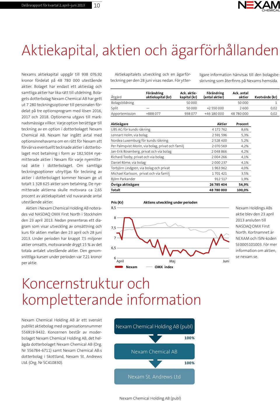 Bolagets dotterbolag Nexam Chemical AB har gett ut 7 280 teckningsoptioner till personalen fördelat på tre optionsprogram med lösen 2016, 2017 och 2018. Optionerna utgavs till marknadsmässiga villkor.