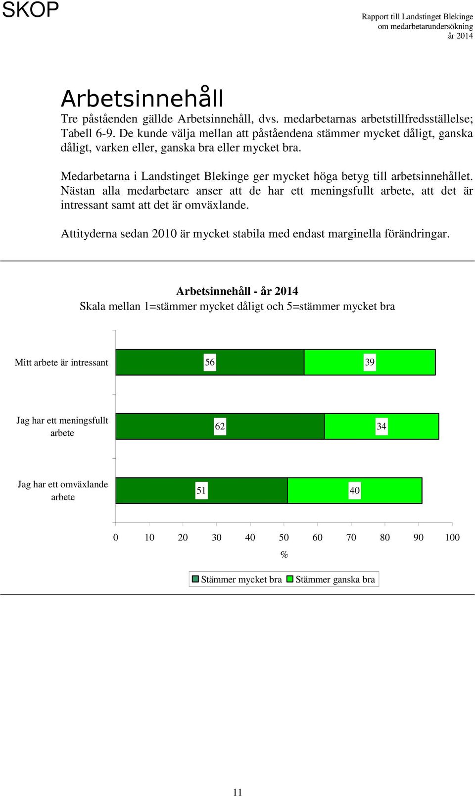 Medarbetarna i Landstinget Blekinge ger mycket höga betyg till arbetsinnehållet.