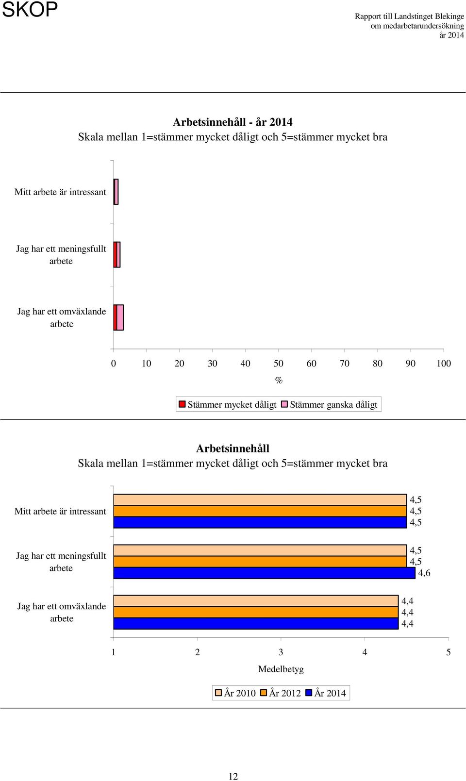 Mitt arbete är intressant Jag har ett meningsfullt arbete Jag har ett omväxlande