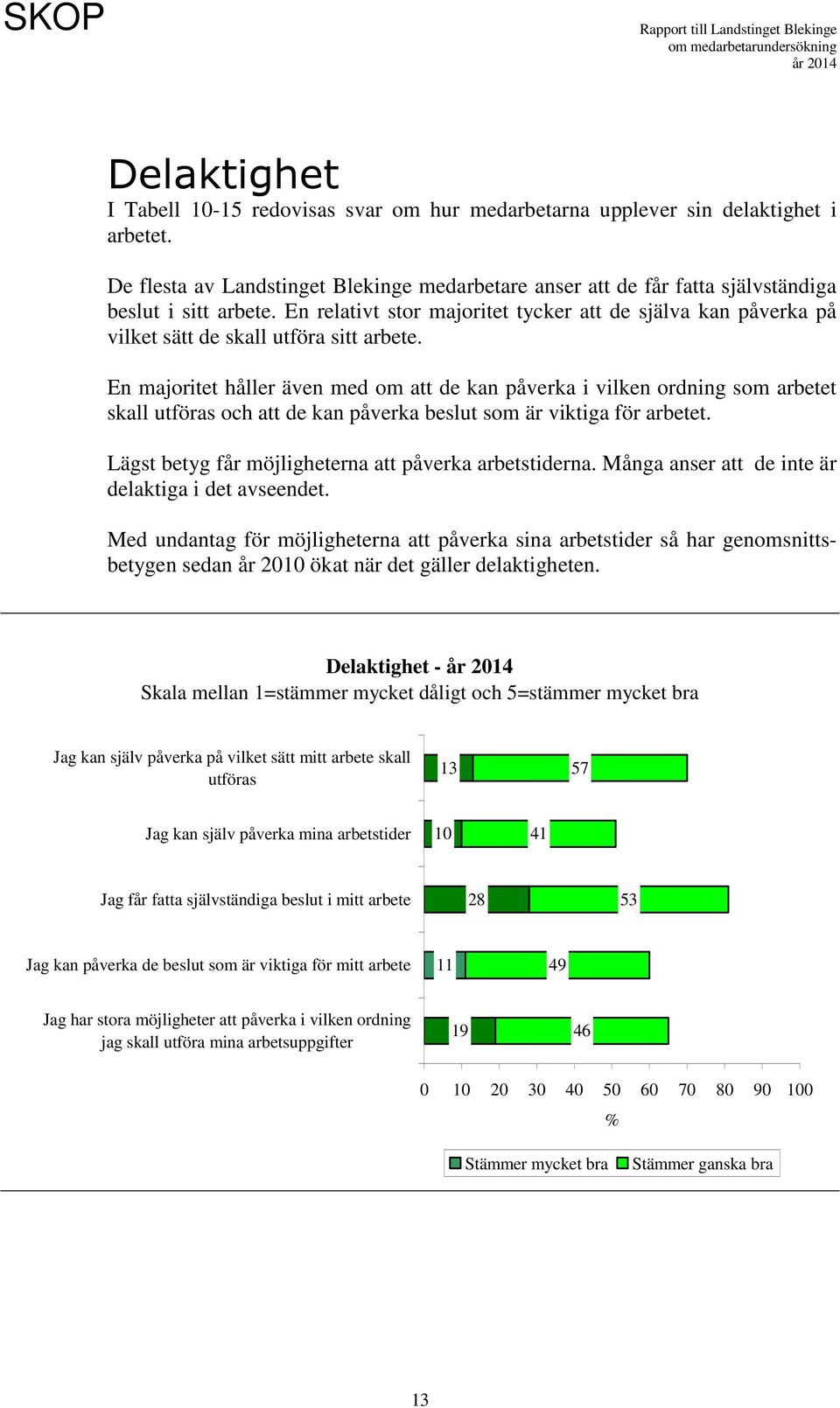 En relativt stor majoritet tycker att de själva kan påverka på vilket sätt de skall utföra sitt arbete.