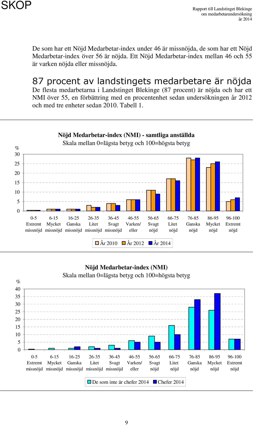 2012 och med tre enheter sedan 2010. Tabell 1.