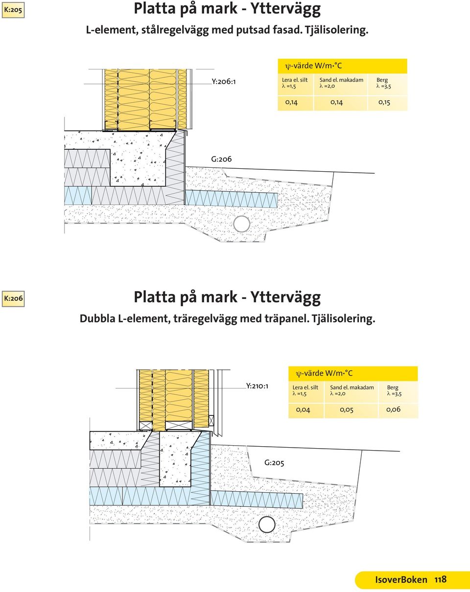 makadam Berg λ =1,5 λ =2,0 λ =3,5 0,14 0,14 0,15 G:206 K:206 Platta på mark - Yttervägg