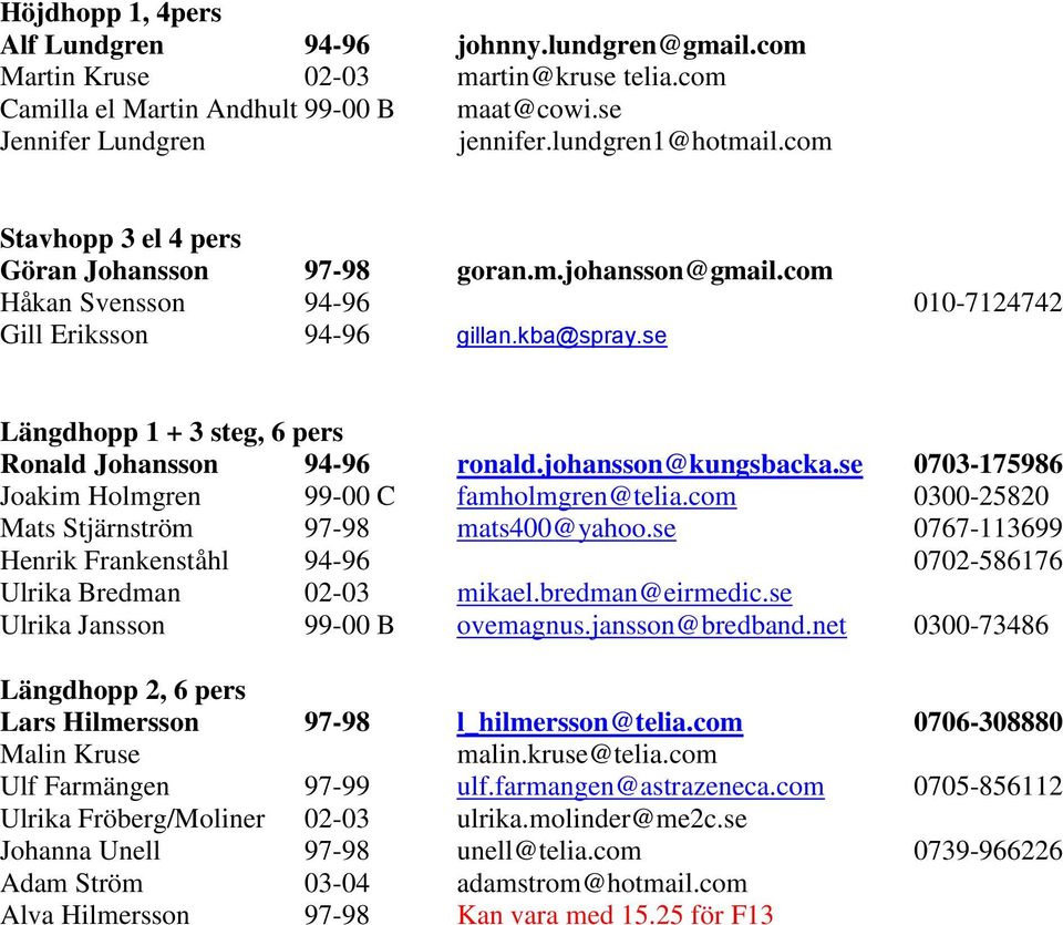 se Längdhopp 1 + 3 steg, 6 pers Ronald Johansson 94-96 ronald.johansson@kungsbacka.se 0703-175986 Joakim Holmgren 99-00 C famholmgren@telia.com 0300-25820 Mats Stjärnström 97-98 mats400@yahoo.