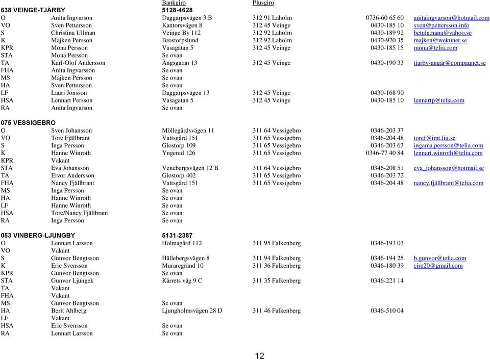 se Mona Persson Vasagatan 5 312 45 Veinge 0430-185 15 mona@telia.com STA Mona Persson Se ovan TA Karl-Olof Andersson Ängsgatan 13 312 45 Veinge 0430-190 33 tjarby-angar@compaqnet.