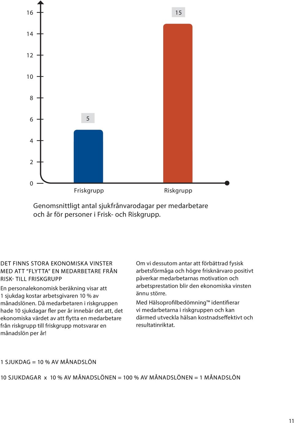 Då medarbetaren i riskgruppen hade 10 sjukdagar fler per år innebär det att, det ekonomiska värdet av att flytta en medarbetare från riskgrupp till friskgrupp motsvarar en månadslön per år!