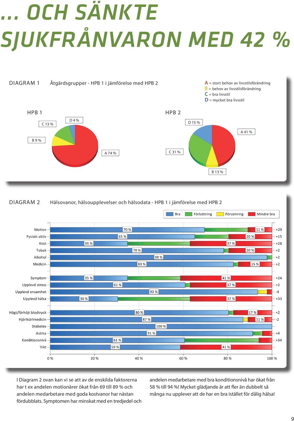 ovan kan vi se att av de enskilda faktorerna har t ex andelen motionärer ökat från 69 till 89 % och andelen medarbetare med goda kostvanor har nästan fördubblats.