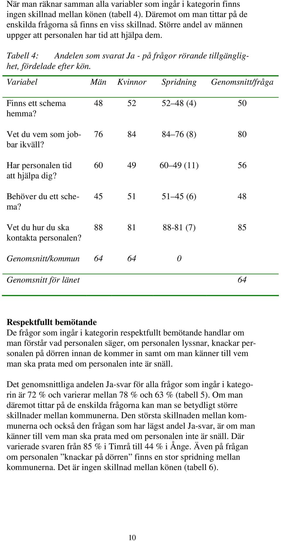Variabel Män Kvinnor Spridning Genomsnitt/fråga Finns ett schema hemma? Vet du vem som jobbar ikväll? Har personalen tid att hjälpa dig? Behöver du ett schema? Vet du hur du ska kontakta personalen?