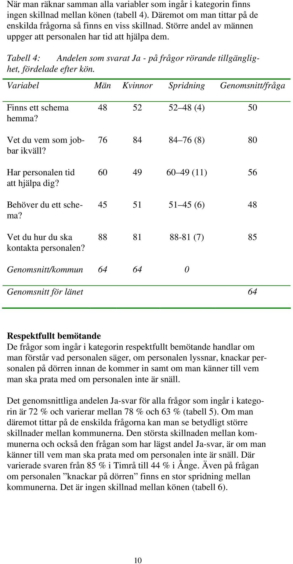 Variabel Män Kvinnor Spridning Genomsnitt/fråga Finns ett schema hemma? Vet du vem som jobbar ikväll? Har personalen tid att hjälpa dig? Behöver du ett schema? Vet du hur du ska kontakta personalen?