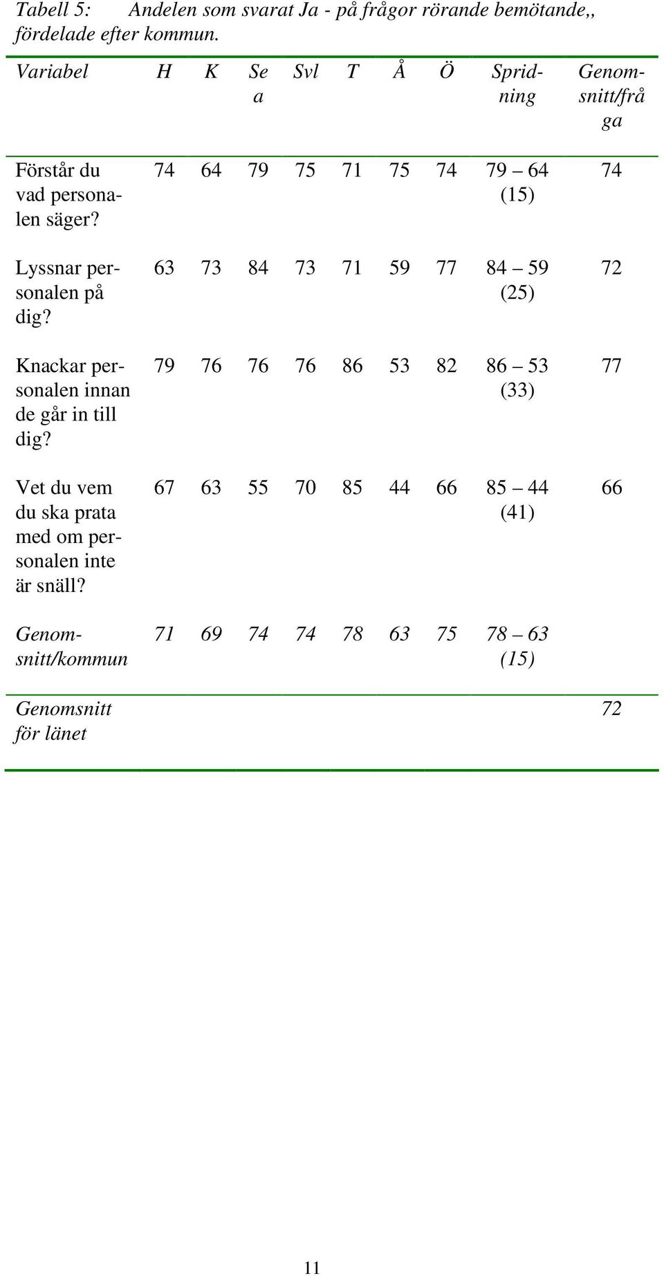 Knackar personalen innan de går in till dig? Vet du vem du ska prata med om personalen inte är snäll?