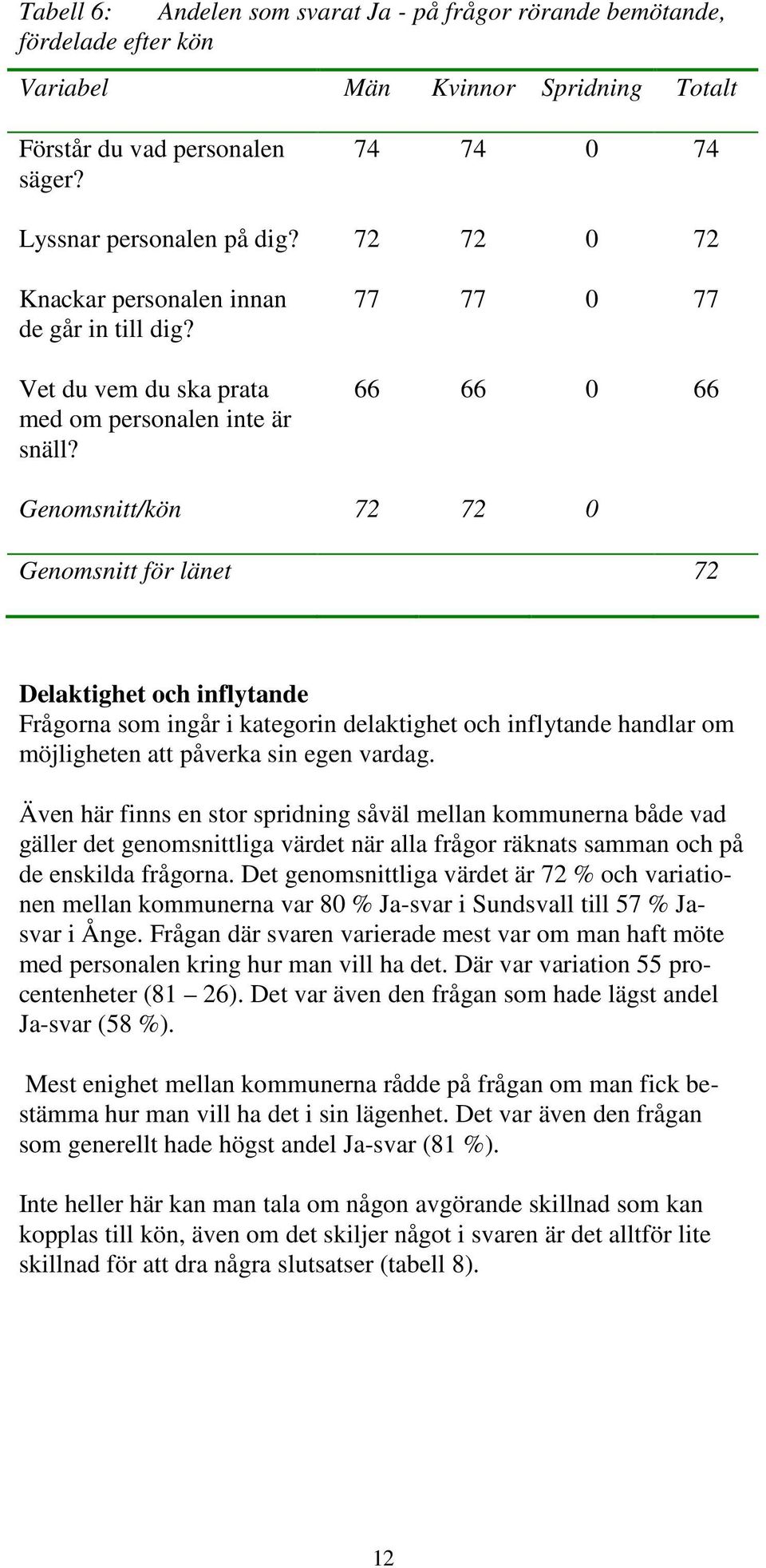 77 77 0 77 66 66 0 66 Genomsnitt/kön 72 72 0 Genomsnitt för länet 72 Delaktighet och inflytande Frågorna som ingår i kategorin delaktighet och inflytande handlar om möjligheten att påverka sin egen