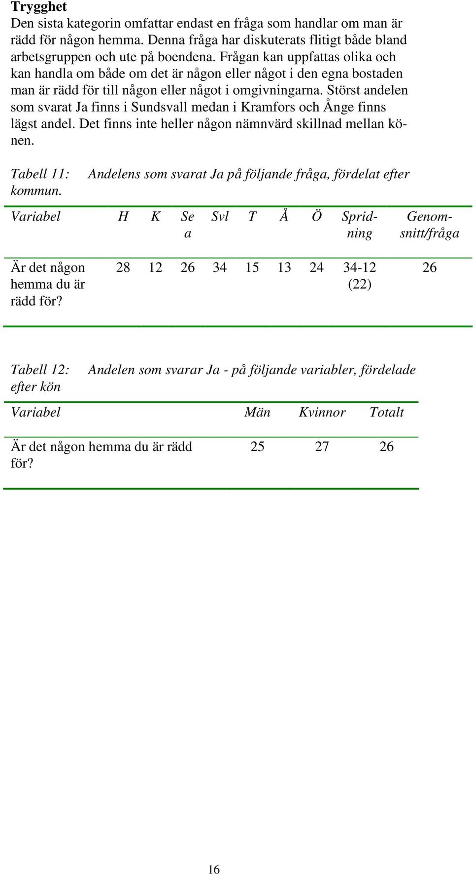 Störst andelen som svarat Ja finns i Sundsvall medan i Kramfors och Ånge finns lägst andel. Det finns inte heller någon nämnvärd skillnad mellan könen. Tabell 11: kommun.