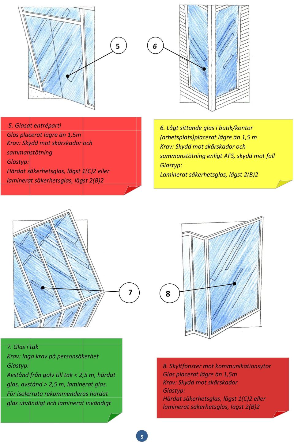 Laminerat säkerhetsglas, lägst 2(B)2 7 8 7.