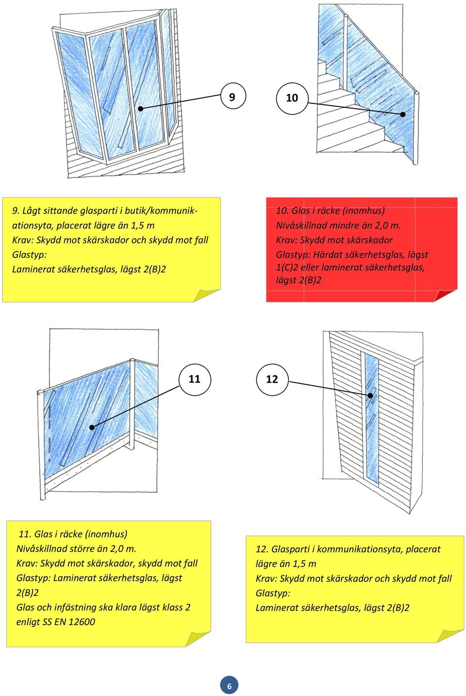 Krav: Skydd mot skärskador Härdat säkerhetsglas, lägst 1(C)2 eller laminerat säkerhetsglas, lägst 2(B)2 11 12 11.