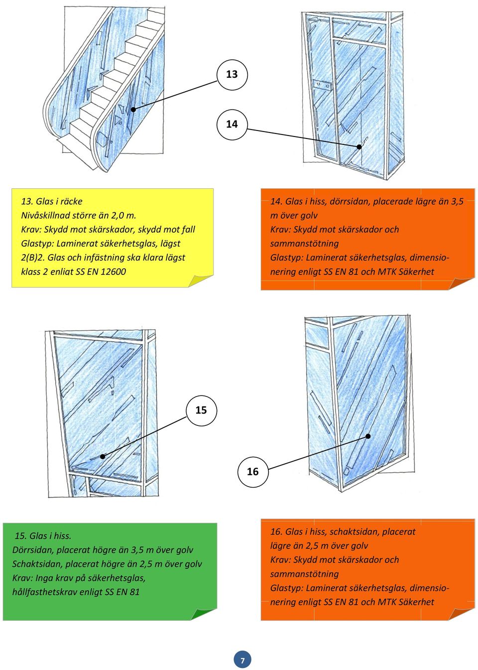 Glas i hiss, dörrsidan, placerade lägre än 3,5 m över golv sammanstötning Laminerat säkerhetsglas, dimensionering enligt SS EN 81 och MTK Säkerhet 15 16 15. Glas i hiss.