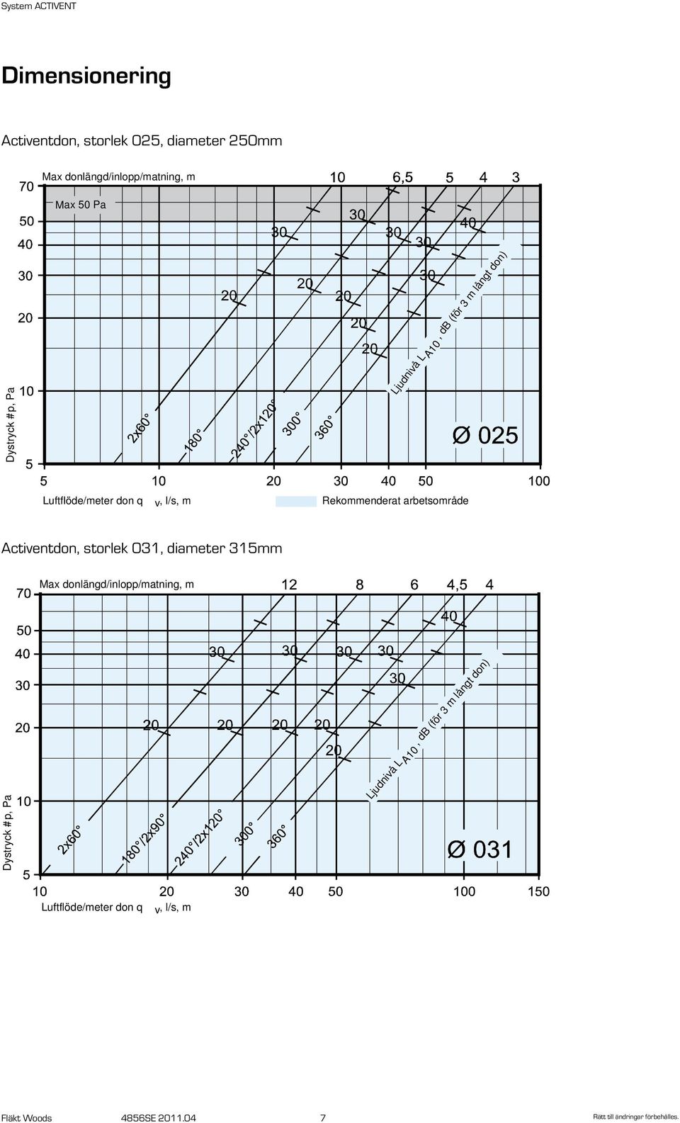 Rekommenderat arbetsområde ctiventdon, storlek, diameter mm Dystryck # p, Pa Lj ud ni vå