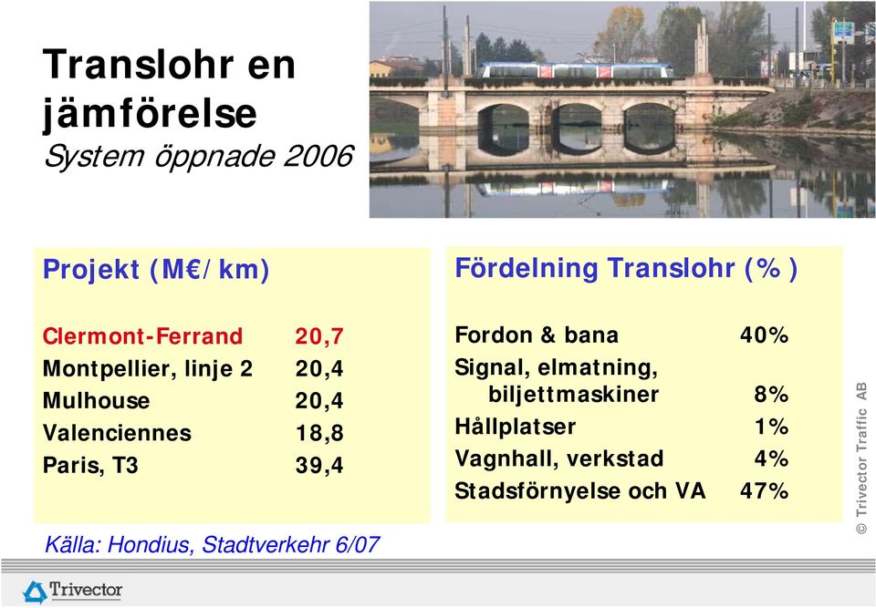 18,8 Paris, T3 39,4 Källa: Hondius, Stadtverkehr 6/07 Fordon & bana 40% Signal,