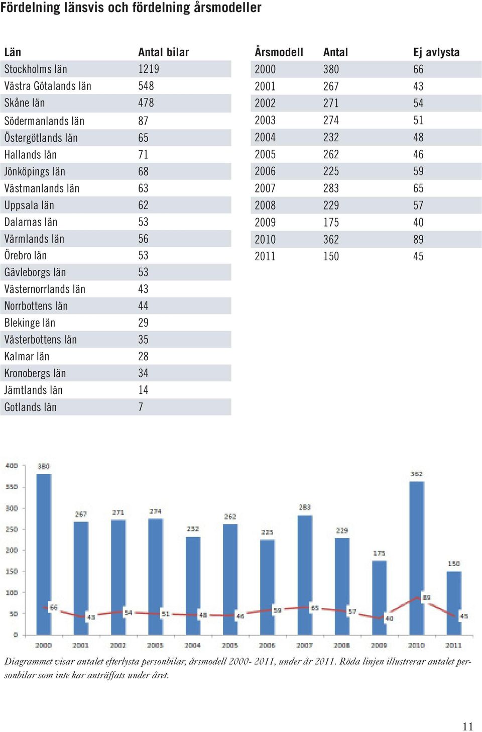 28 Kronobergs län 34 Jämtlands län 14 Gotlands län 7 Årsmodell Antal Ej avlysta 2000 380 66 2001 267 43 2002 271 54 2003 274 51 2004 232 48 2005 262 46 2006 225 59 2007 283 65 2008 229 57 2009