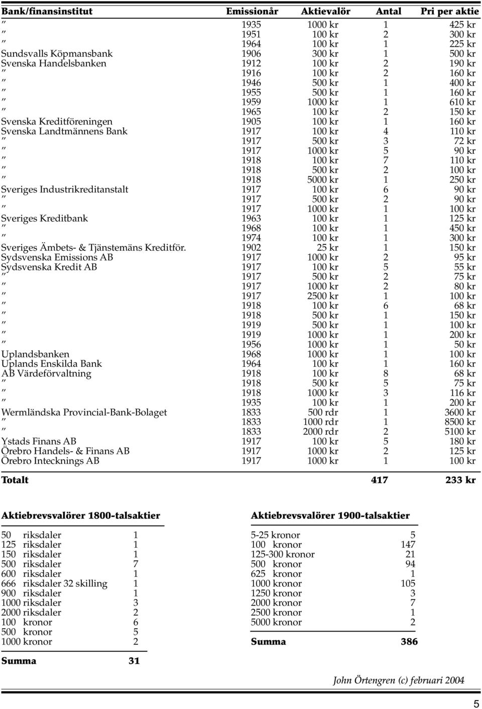 000 kr 00 kr 6 90 kr 97 90 kr Sveriges Kreditbank 97 96 000 kr 00 kr 00 kr kr 968 00 kr 4 Sveriges Ämbets- & Tjänstemäns Kreditför.