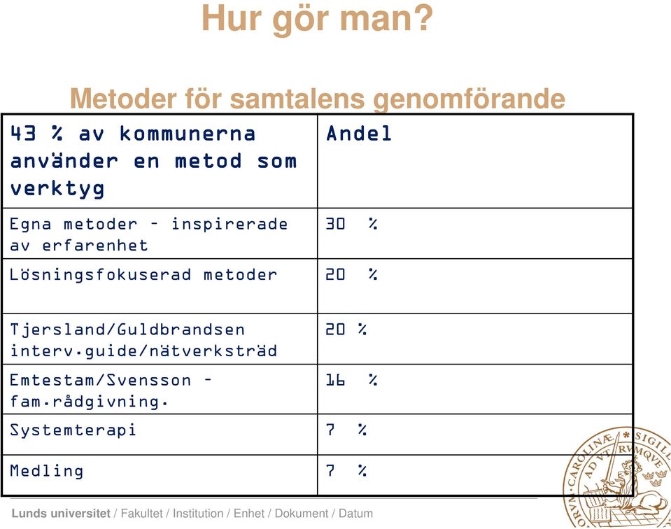 som verktyg Andel Egna metoder inspirerade 30 % av erfarenhet