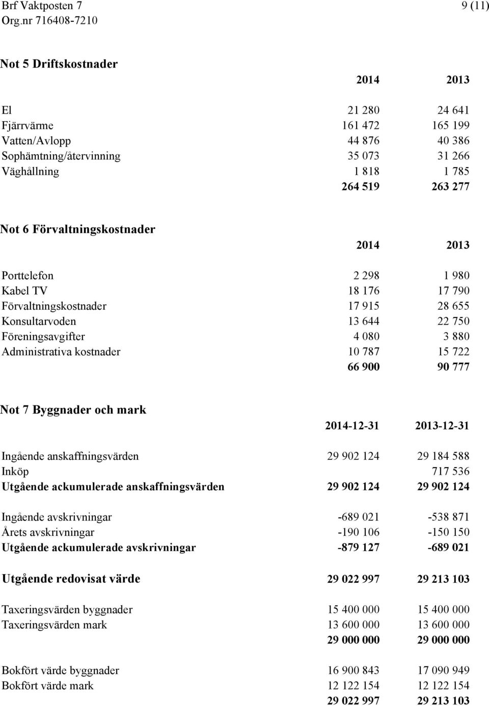 10 787 15 722 66 900 90 777 Not 7 Byggnader och mark 2014-12-31 2013-12-31 Ingående anskaffningsvärden 29 902 124 29 184 588 Inköp 717 536 Utgående ackumulerade anskaffningsvärden 29 902 124 29 902