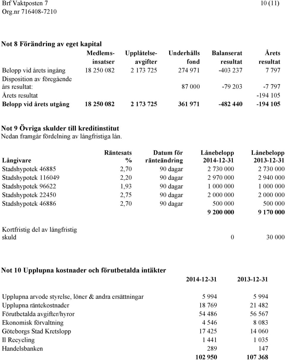 framgår fördelning av långfristiga lån.