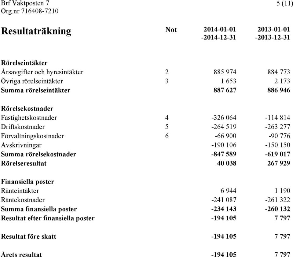 776 Avskrivningar -190 106-150 150 Summa rörelsekostnader -847 589-619 017 Rörelseresultat 40 038 267 929 Finansiella poster Ränteintäkter 6 944 1 190 Räntekostnader