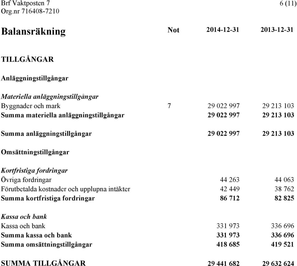fordringar Övriga fordringar 44 263 44 063 Förutbetalda kostnader och upplupna intäkter 42 449 38 762 Summa kortfristiga fordringar 86 712 82 825 Kassa