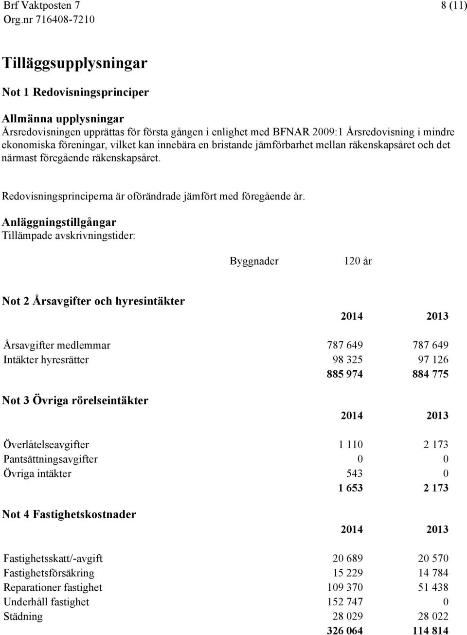 Anläggningstillgångar Tillämpade avskrivningstider: Byggnader 120 år Not 2 Årsavgifter och hyresintäkter 2014 2013 Årsavgifter medlemmar 787 649 787 649 Intäkter hyresrätter 98 325 97 126 885 974 884