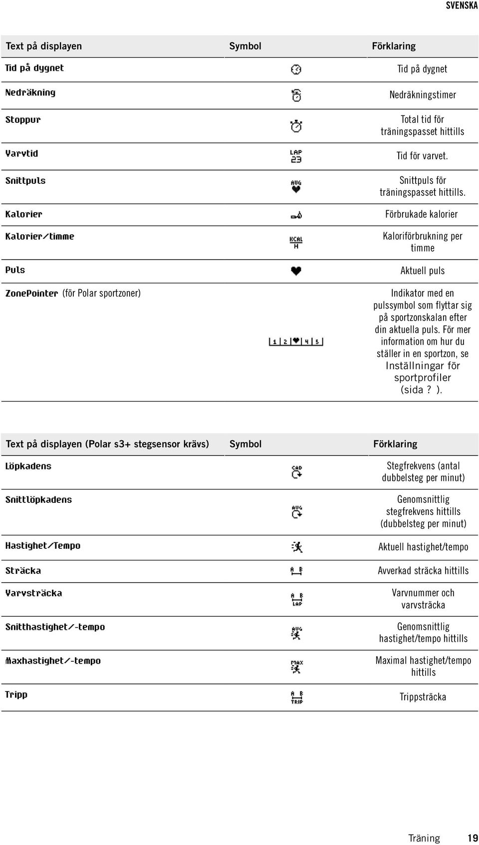 Kalorier Förbrukade kalorier Kalorier/timme Kaloriförbrukning per timme Aktuell puls Puls ZonePointer (för Polar sportzoner) Text på displayen (Polar s3+ stegsensor krävs) Indikator med en pulssymbol