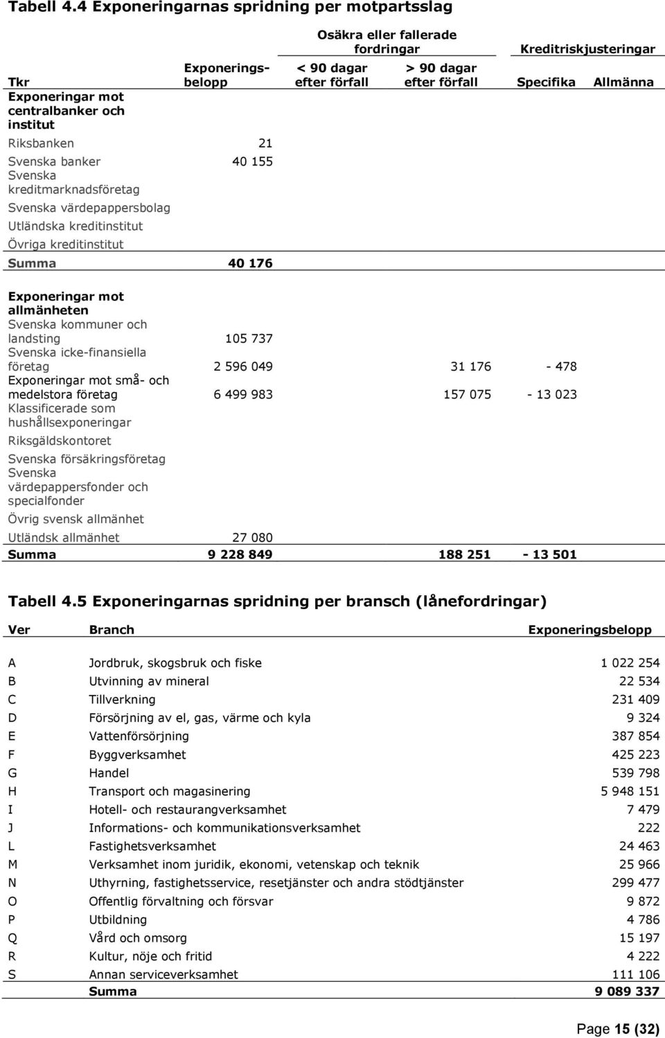 värdepappersbolag Utländska kreditinstitut Övriga kreditinstitut Summa 40 176 Osäkra eller fallerade fordringar < 90 dagar efter förfall Kreditriskjusteringar > 90 dagar efter förfall Specifika