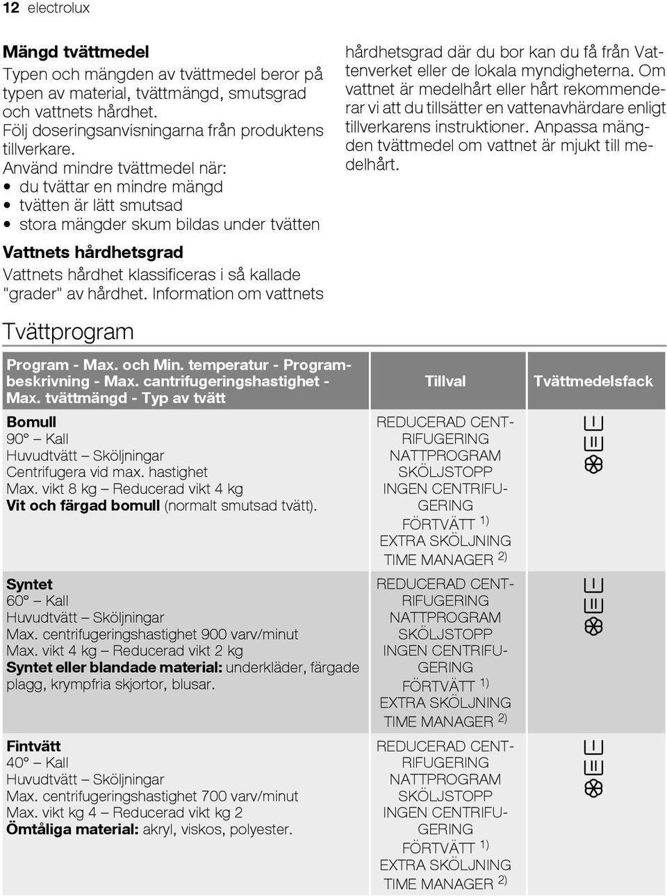 hårdhet. Information om vattnets Tvättprogram Program - Max. och Min. temperatur - Programbeskrivning - Max. cantrifugeringshastighet - Max.