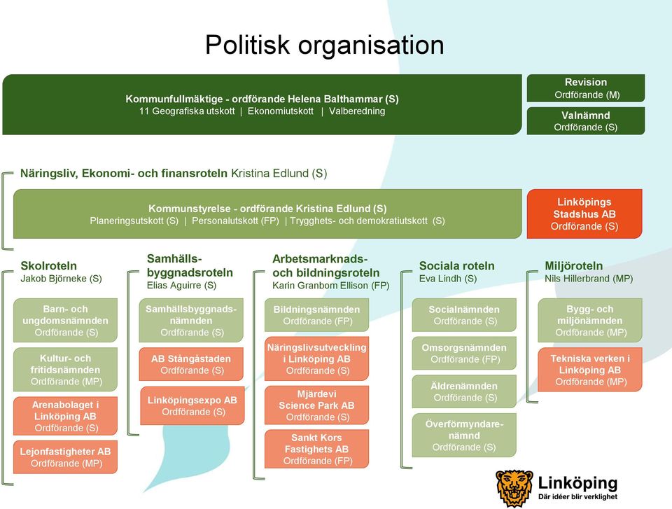 Samhällsbyggnadsroteln Elias Aguirre (S) Arbetsmarknadsoch bildningsroteln Karin Granbom Ellison (FP) Sociala roteln Eva Lindh (S) Miljöroteln Nils Hillerbrand (MP) Barn- och ungdomsnämnden Kultur-