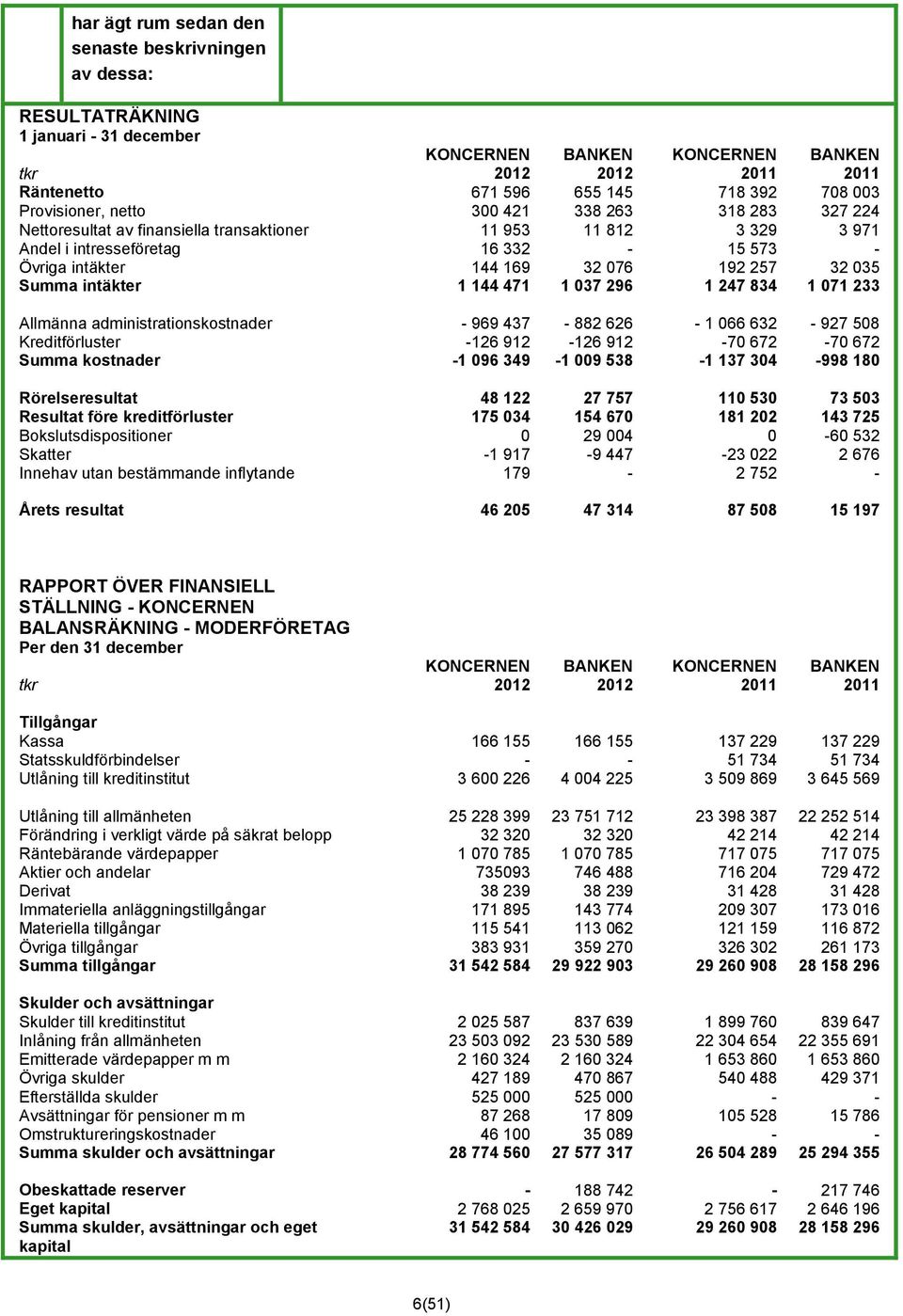 32 035 Summa intäkter 1 144 471 1 037 296 1 247 834 1 071 233 Allmänna administrationskostnader - 969 437-882 626-1 066 632-927 508 Kreditförluster -126 912-126 912-70 672-70 672 Summa kostnader -1