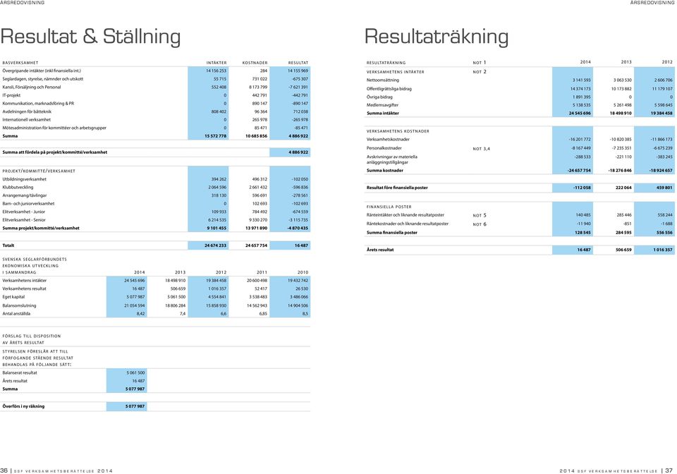 marknadsföring & PR 0 890 147-890 147 Avdelningen för båtteknik 808 402 96 364 712 038 Internationell verksamhet 0 265 978-265 978 Mötesadministration för kommittéer och arbetsgrupper 0 85 471-85 471