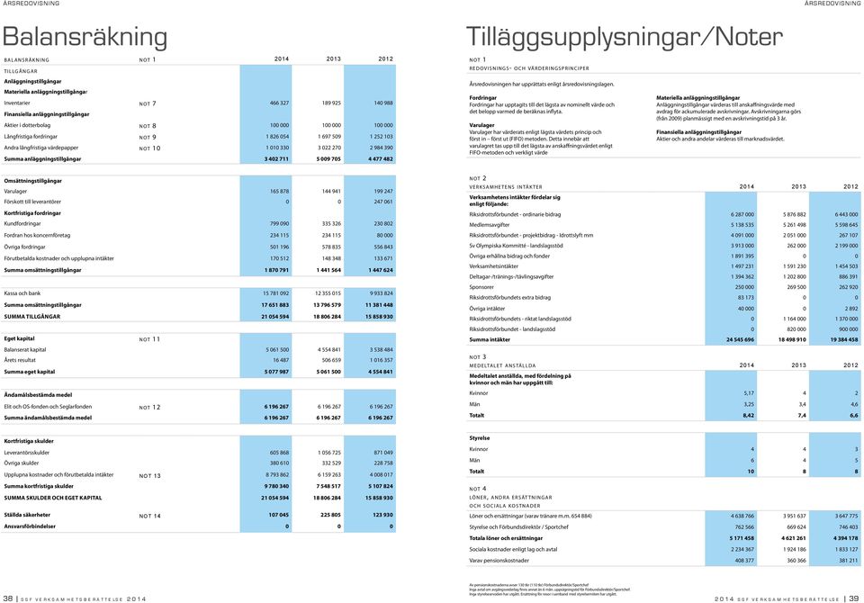 010 330 3 022 270 2 984 390 Summa anläggningstillgångar 3 402 711 5 009 705 4 477 482 Tilläggsupplysningar Noter n ot 1 r e d o v i s n i n g s- och vä r d e r i n g s p r i n c i p e r