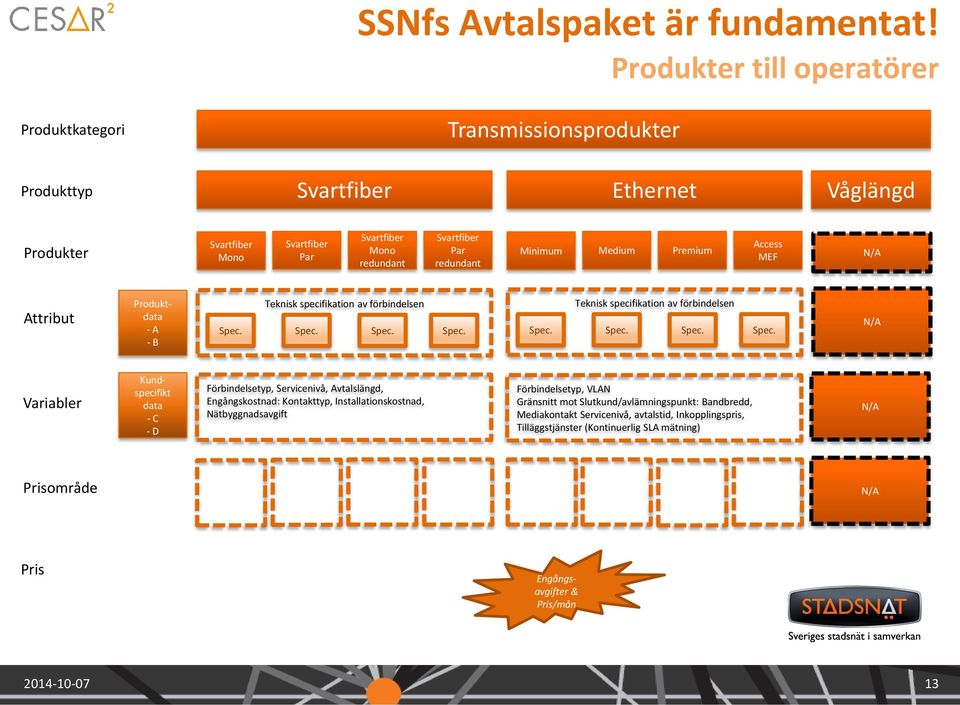 Minimum Medium Premium Access MEF N/A Attribut Produktdata - A - B Teknisk specifikation av förbindelsen Spec.