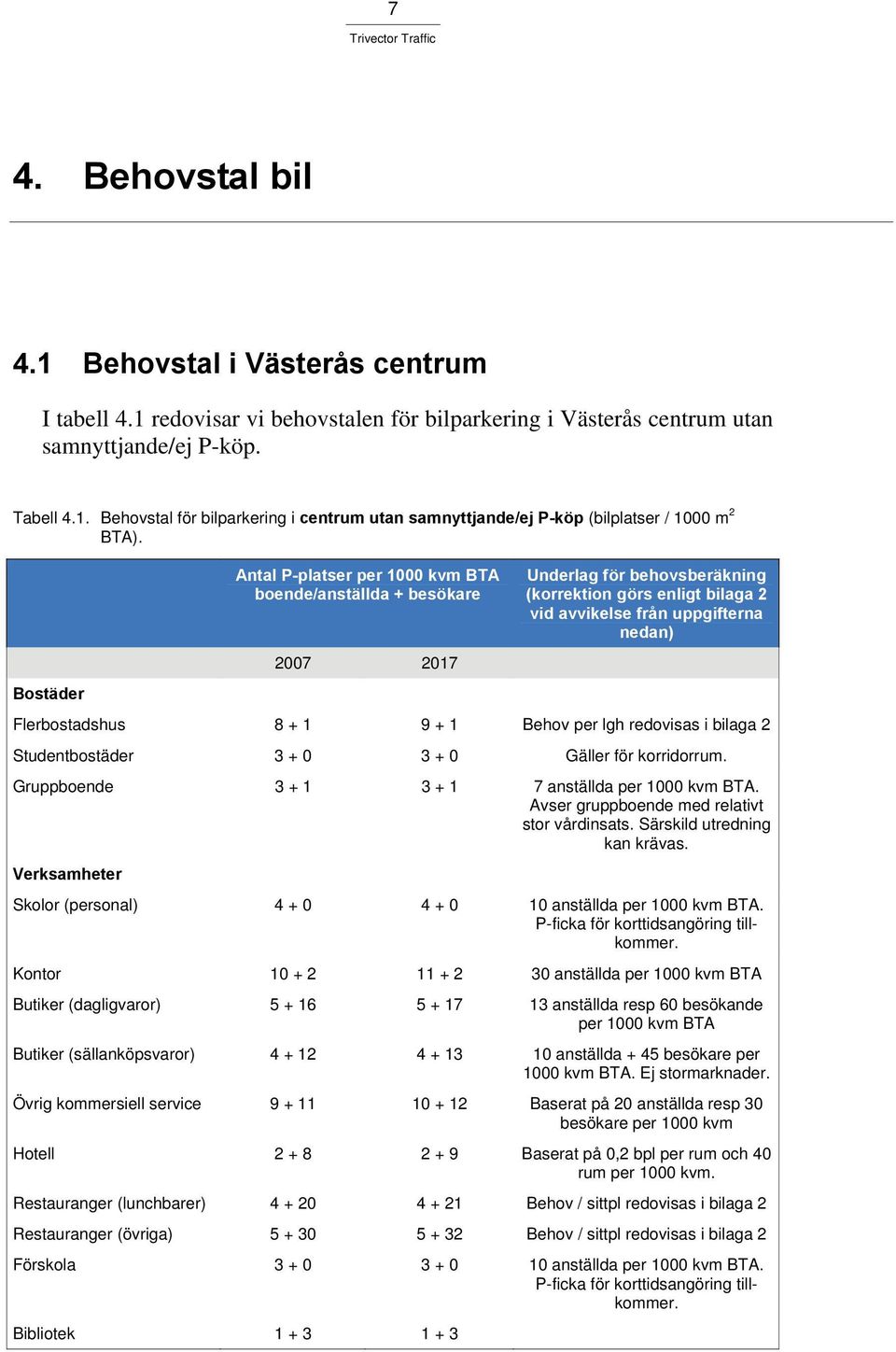 1 9 + 1 Behov per lgh redovisas i bilaga 2 Studentbostäder 3 + 0 3 + 0 Gäller för korridorrum. Gruppboende 3 + 1 3 + 1 7 anställda per 1000 kvm BTA. Avser gruppboende med relativt stor vårdinsats.