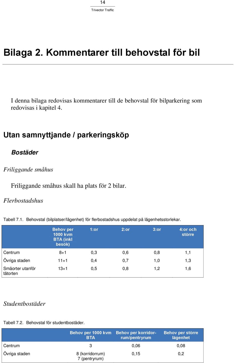 Behovstal (bilplatser/lägenhet) för flerbostadshus uppdelat på lägenhetsstorlekar.