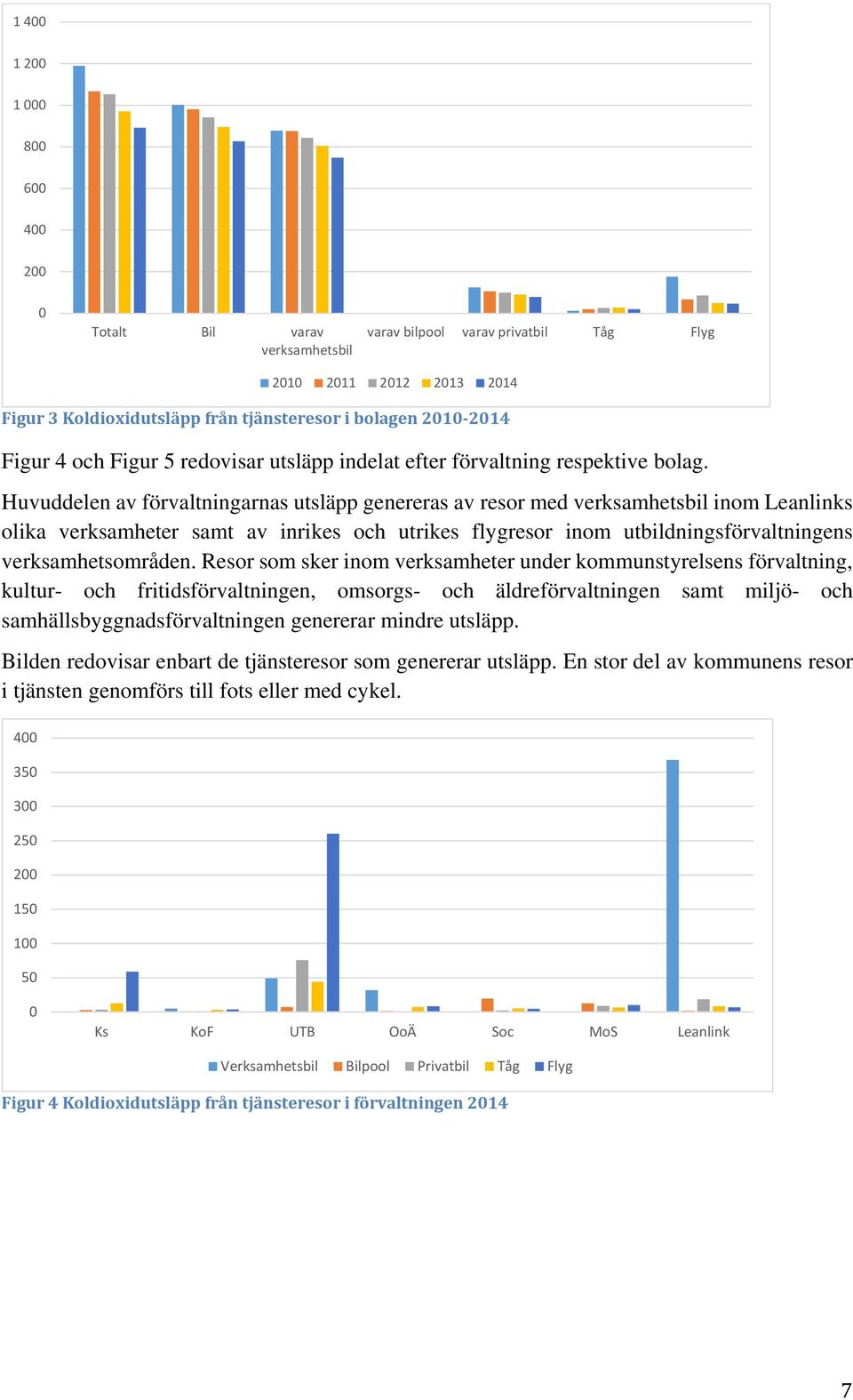 Huvuddelen av förvaltningarnas utsläpp genereras av resor med verksamhetsbil inom Leanlinks olika verksamheter samt av inrikes och utrikes flygresor inom utbildningsförvaltningens verksamhetsområden.