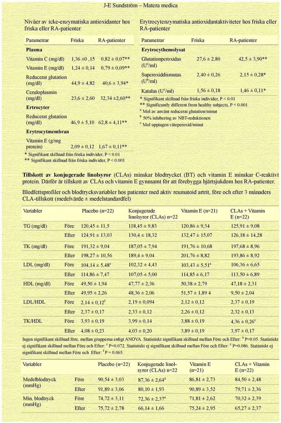 protein) 2,09 ± 0,12 1,67 ± 0,11** * Signifikant skillnad från friska individer, P < 0.01 ** Signifikant skillnad från friska individer, P < 0.