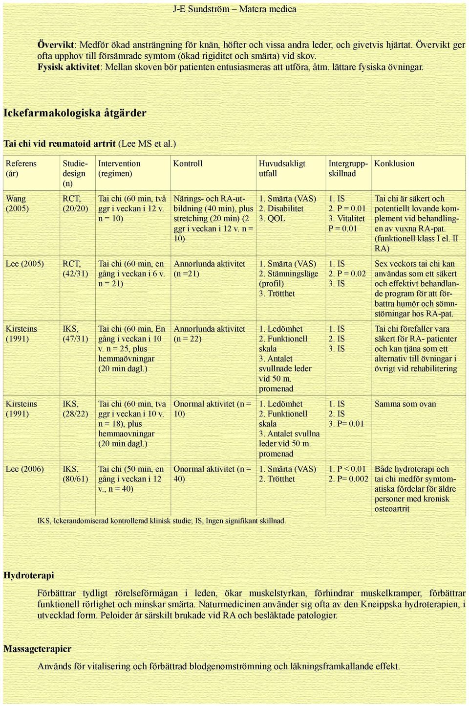 ) Referens (år) Wang (2005) Lee (2005) Kirsteins (1991) Kirsteins (1991) Lee (2006) Studiedesign (n) RCT, (20/20) RCT, (42/31) IKS, (47/31) IKS, (28/22) IKS, (80/61) Intervention (regimen) Tai chi