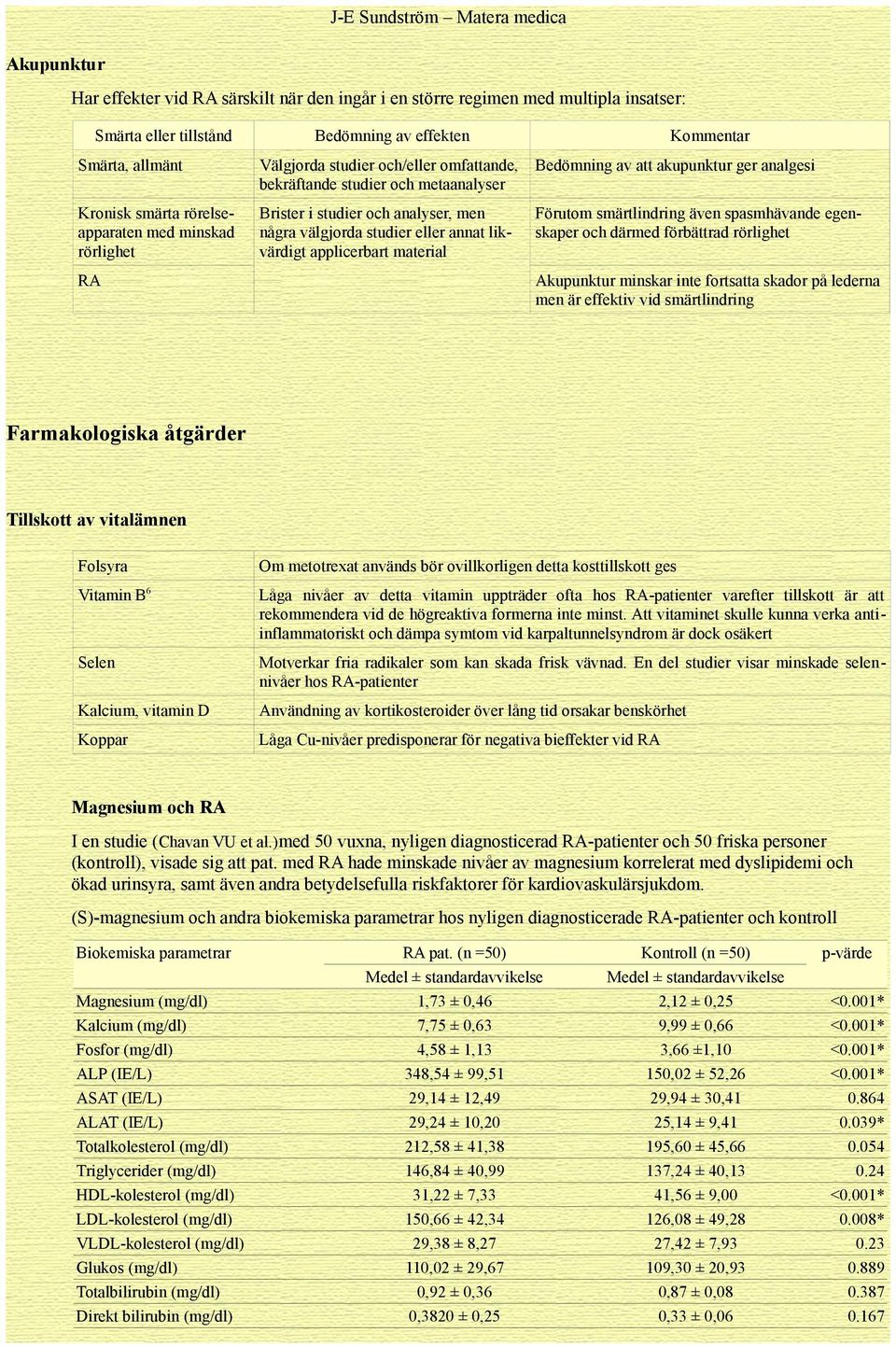 material Bedömning av att akupunktur ger analgesi Förutom smärtlindring även spasmhävande egenskaper och därmed förbättrad rörlighet Akupunktur minskar inte fortsatta skador på lederna men är